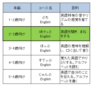 こどもちゃれんじEnglishコース概要